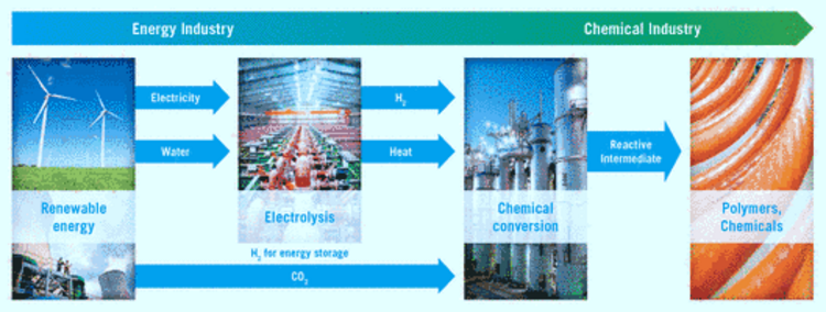 Gesamtprojekt CO2RRECT