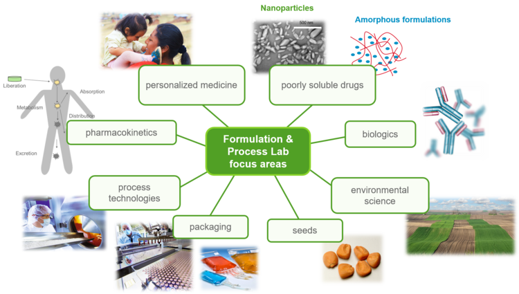 Formulation & Process Lab INVITE GmbH
