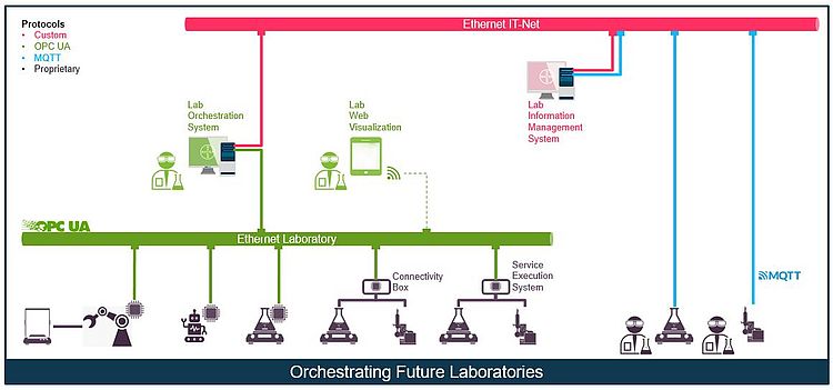 Lab Orchestration Platform INVITE GmbH